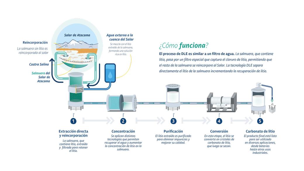 El proceso completo de extracción directa de litio (DLE)