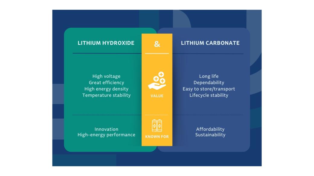 Lithium Hydroxide vs Lithium Carbonate Comparison Chart